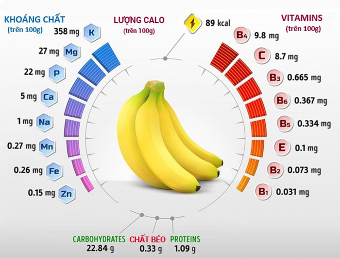 Trong 100g chuối có chứa hàm lượng chất dinh dưỡng dồi dào
