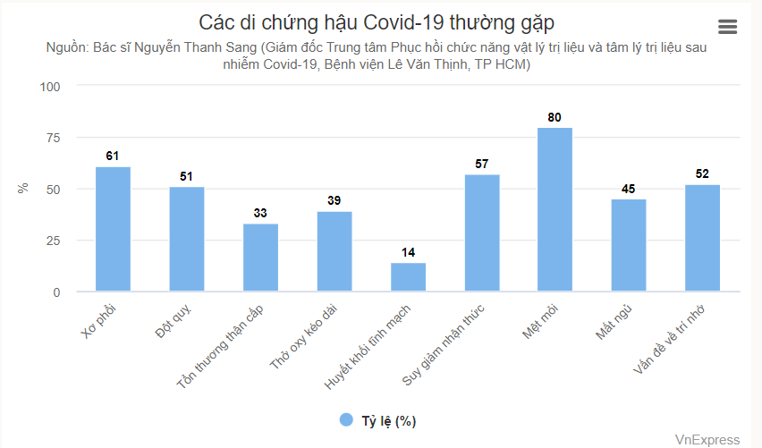 Các di chứng hậu COVID-19 thường gặp. Nguồn: VnExpress