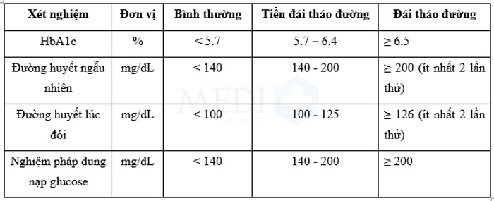 Nên làm các xét nghiệm chẩn đoán đoán sớm vấn đề tiểu đường.