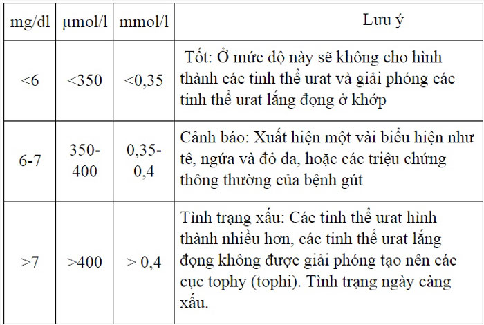 Chỉ số axit uric có được thông qua xét nghiệm máu hoặc nước tiểu