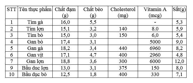 Bảng thành phần dinh dưỡng có trong 100g gan (các loại động vật).