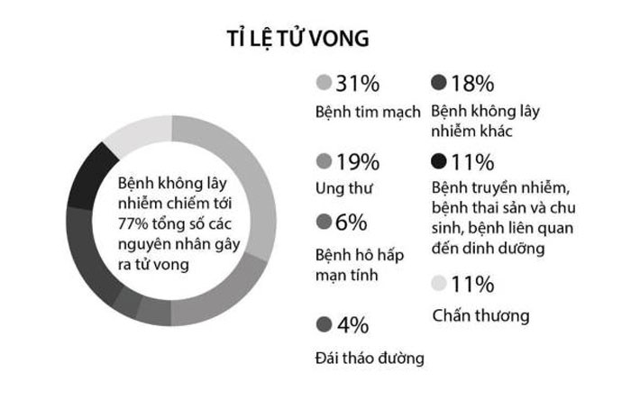 Tỷ lệ tử vong do tim mạch ở Việt Nam chiếm tới 31%.