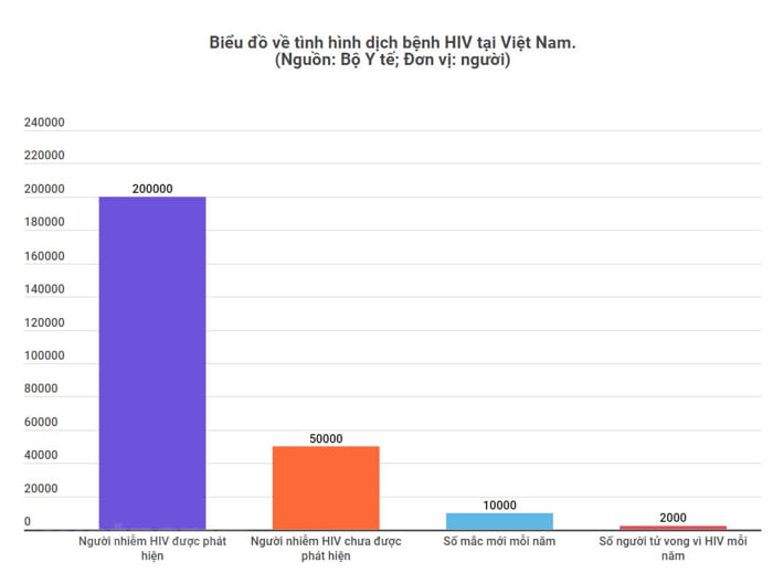 Bệnh HIV có tỷ lệ tử vong cao nếu không được điều trị